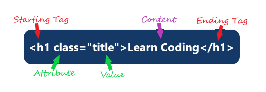 HTML Tags - Syntax and Structure of an HTML5 Tag