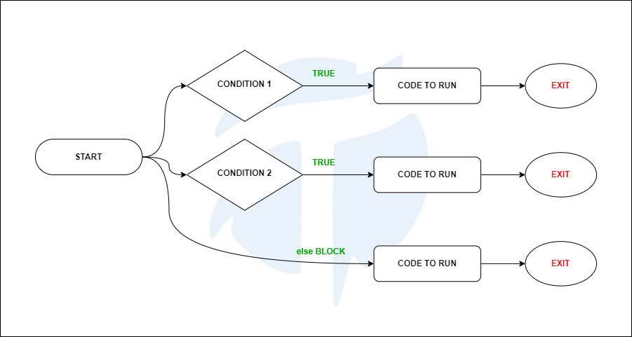 Kotlin when Condition Flowchart