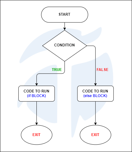 Kotlin if-else Expression Flowchart