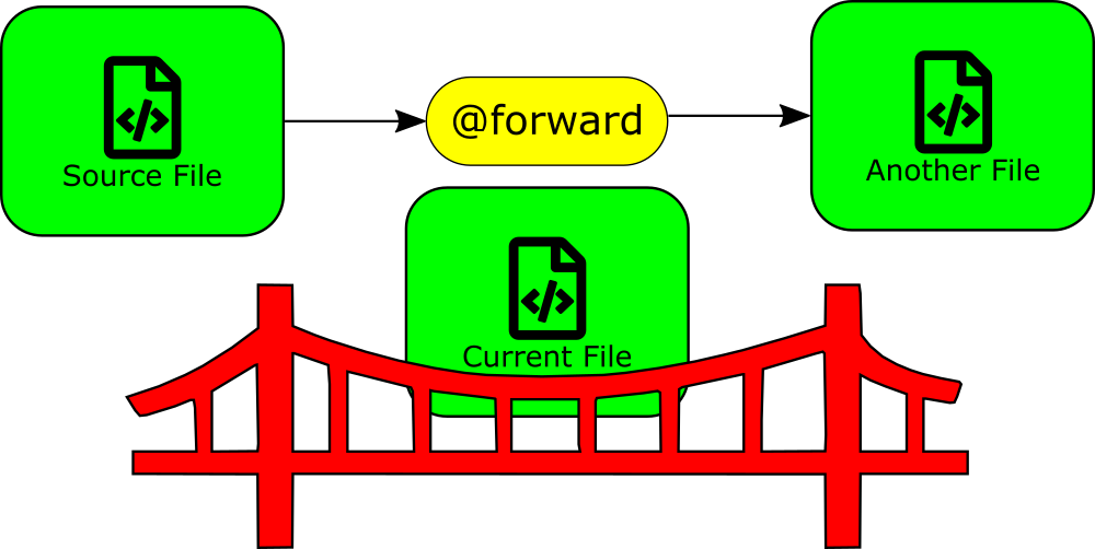 SASS @forward Rule or Directive Working Principle