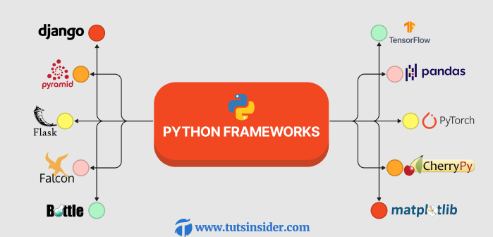 A Python Framework Flowchart