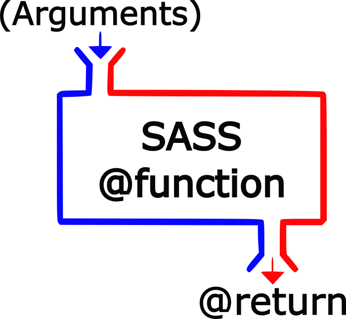 SCSS @function Rule or Directive
