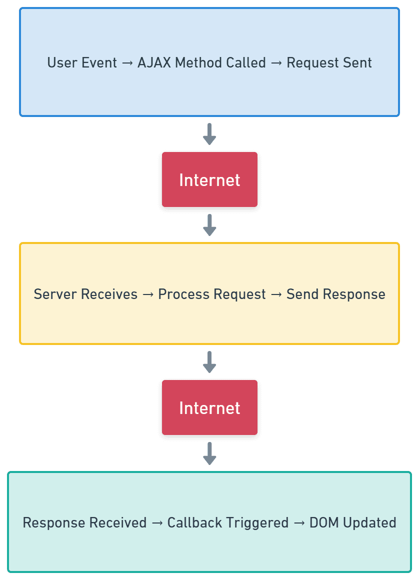 How jQuery AJAX Works?