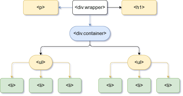 jQuery Traversing Flowchart